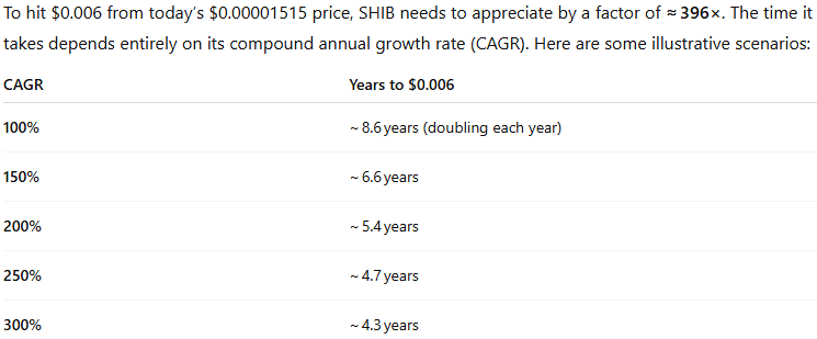 The Dramatic Surge in Shiba Inu Prices: Estimated Timeline of 39,503% Increase to <img src=