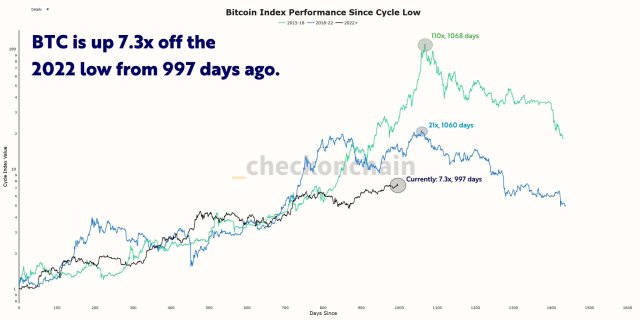 Is the Four-Year Bitcoin Cycle Completely Broken, or Will the Bull Run Continue?