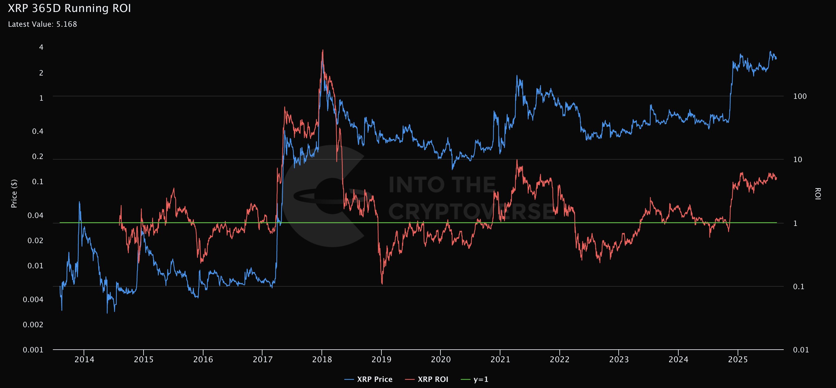 XRP 风险指标显示尚未达到顶峰,一年期持有者可获得5.16倍投资回报率
